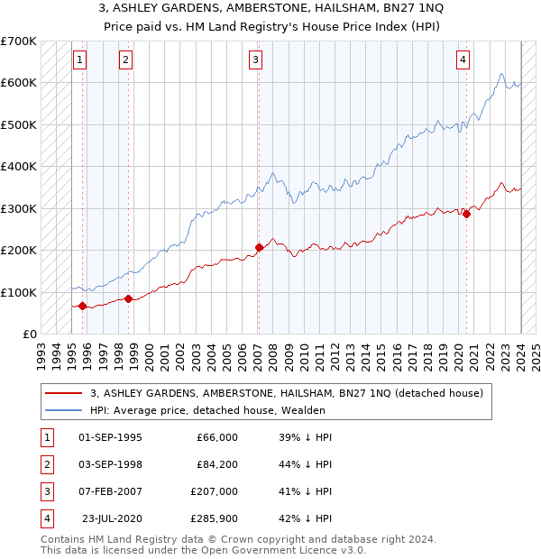 3, ASHLEY GARDENS, AMBERSTONE, HAILSHAM, BN27 1NQ: Price paid vs HM Land Registry's House Price Index