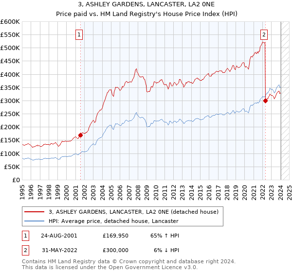 3, ASHLEY GARDENS, LANCASTER, LA2 0NE: Price paid vs HM Land Registry's House Price Index