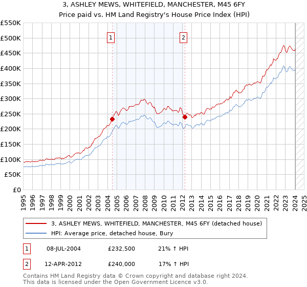 3, ASHLEY MEWS, WHITEFIELD, MANCHESTER, M45 6FY: Price paid vs HM Land Registry's House Price Index