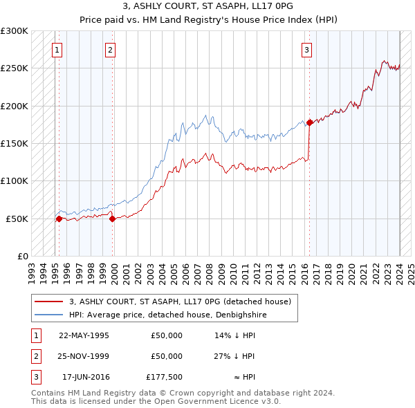 3, ASHLY COURT, ST ASAPH, LL17 0PG: Price paid vs HM Land Registry's House Price Index