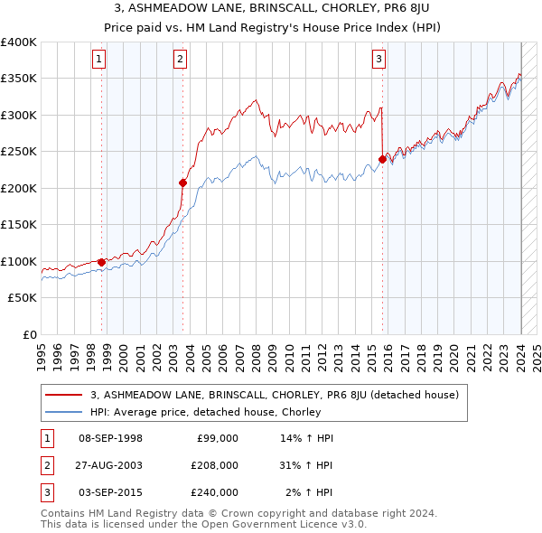 3, ASHMEADOW LANE, BRINSCALL, CHORLEY, PR6 8JU: Price paid vs HM Land Registry's House Price Index