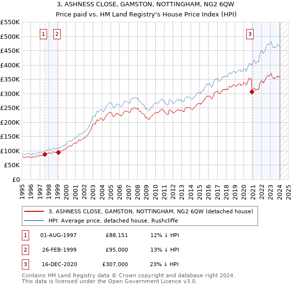 3, ASHNESS CLOSE, GAMSTON, NOTTINGHAM, NG2 6QW: Price paid vs HM Land Registry's House Price Index