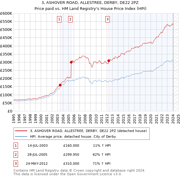 3, ASHOVER ROAD, ALLESTREE, DERBY, DE22 2PZ: Price paid vs HM Land Registry's House Price Index