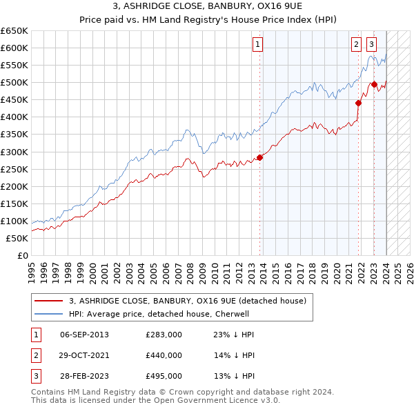 3, ASHRIDGE CLOSE, BANBURY, OX16 9UE: Price paid vs HM Land Registry's House Price Index
