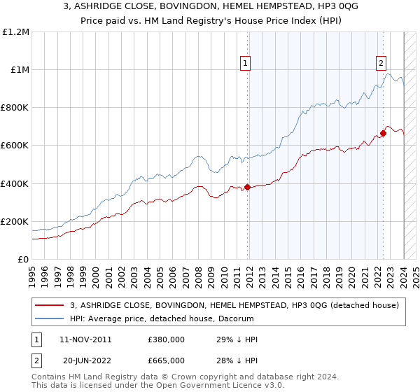 3, ASHRIDGE CLOSE, BOVINGDON, HEMEL HEMPSTEAD, HP3 0QG: Price paid vs HM Land Registry's House Price Index