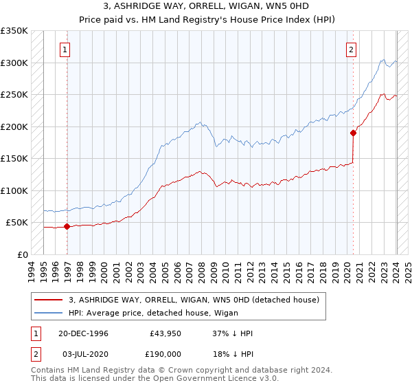 3, ASHRIDGE WAY, ORRELL, WIGAN, WN5 0HD: Price paid vs HM Land Registry's House Price Index
