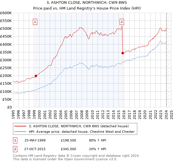3, ASHTON CLOSE, NORTHWICH, CW9 8WS: Price paid vs HM Land Registry's House Price Index