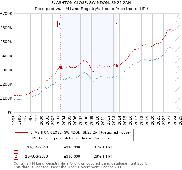 3, ASHTON CLOSE, SWINDON, SN25 2AH: Price paid vs HM Land Registry's House Price Index