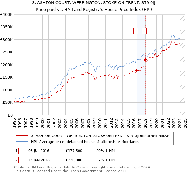 3, ASHTON COURT, WERRINGTON, STOKE-ON-TRENT, ST9 0JJ: Price paid vs HM Land Registry's House Price Index