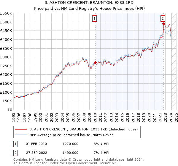 3, ASHTON CRESCENT, BRAUNTON, EX33 1RD: Price paid vs HM Land Registry's House Price Index