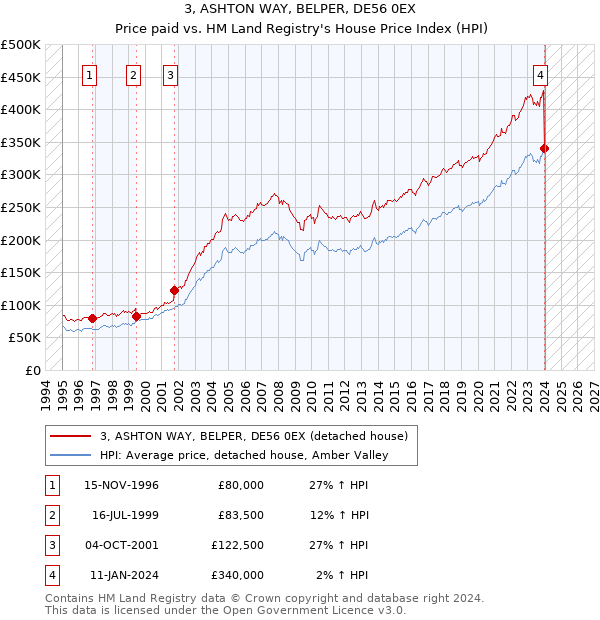 3, ASHTON WAY, BELPER, DE56 0EX: Price paid vs HM Land Registry's House Price Index