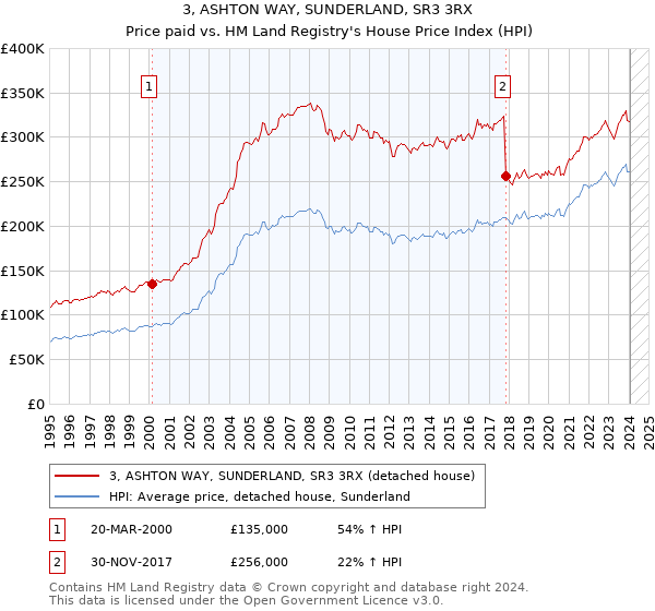3, ASHTON WAY, SUNDERLAND, SR3 3RX: Price paid vs HM Land Registry's House Price Index