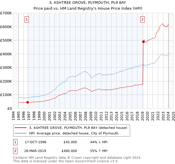 3, ASHTREE GROVE, PLYMOUTH, PL9 8AY: Price paid vs HM Land Registry's House Price Index