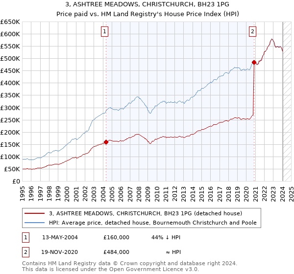 3, ASHTREE MEADOWS, CHRISTCHURCH, BH23 1PG: Price paid vs HM Land Registry's House Price Index