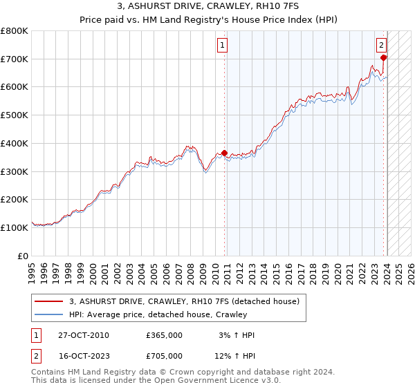 3, ASHURST DRIVE, CRAWLEY, RH10 7FS: Price paid vs HM Land Registry's House Price Index