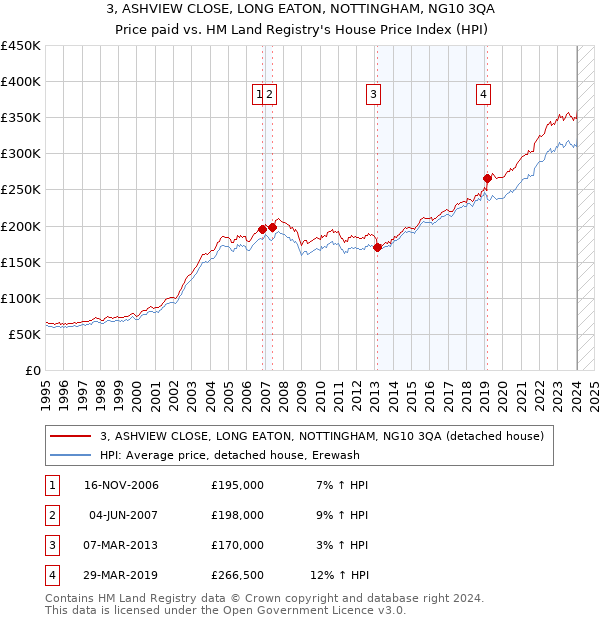 3, ASHVIEW CLOSE, LONG EATON, NOTTINGHAM, NG10 3QA: Price paid vs HM Land Registry's House Price Index