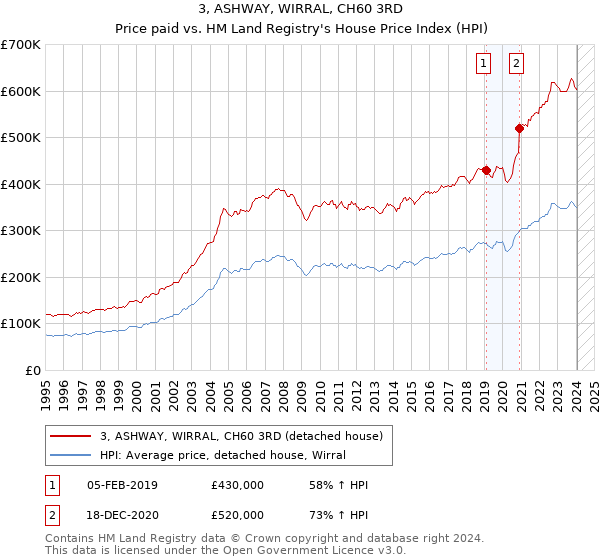 3, ASHWAY, WIRRAL, CH60 3RD: Price paid vs HM Land Registry's House Price Index
