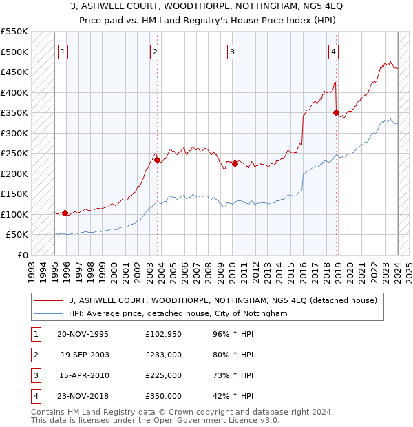 3, ASHWELL COURT, WOODTHORPE, NOTTINGHAM, NG5 4EQ: Price paid vs HM Land Registry's House Price Index