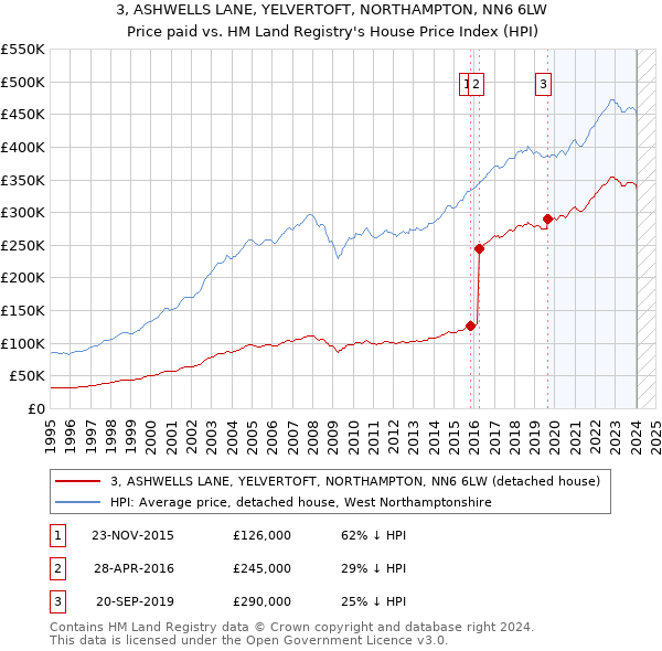 3, ASHWELLS LANE, YELVERTOFT, NORTHAMPTON, NN6 6LW: Price paid vs HM Land Registry's House Price Index