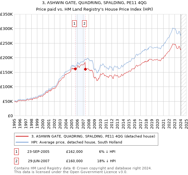 3, ASHWIN GATE, QUADRING, SPALDING, PE11 4QG: Price paid vs HM Land Registry's House Price Index