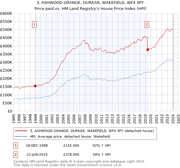 3, ASHWOOD GRANGE, DURKAR, WAKEFIELD, WF4 3PY: Price paid vs HM Land Registry's House Price Index