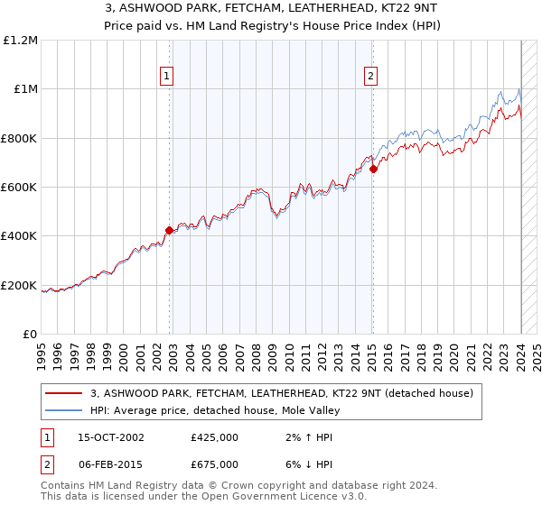 3, ASHWOOD PARK, FETCHAM, LEATHERHEAD, KT22 9NT: Price paid vs HM Land Registry's House Price Index