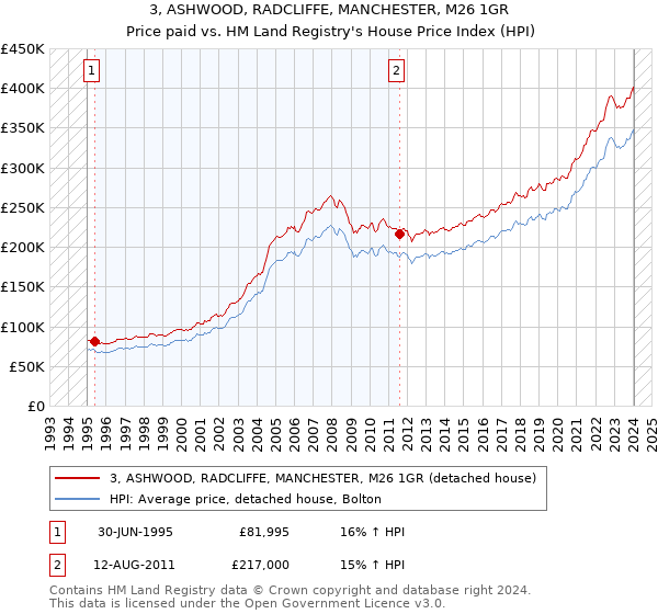 3, ASHWOOD, RADCLIFFE, MANCHESTER, M26 1GR: Price paid vs HM Land Registry's House Price Index