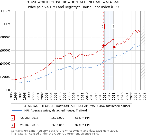 3, ASHWORTH CLOSE, BOWDON, ALTRINCHAM, WA14 3AG: Price paid vs HM Land Registry's House Price Index