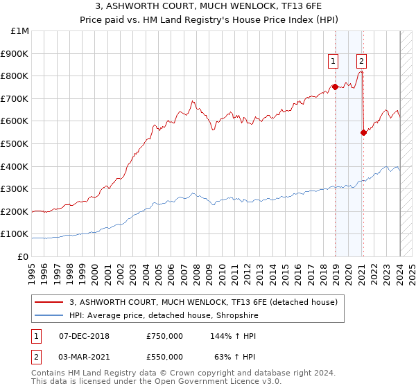 3, ASHWORTH COURT, MUCH WENLOCK, TF13 6FE: Price paid vs HM Land Registry's House Price Index