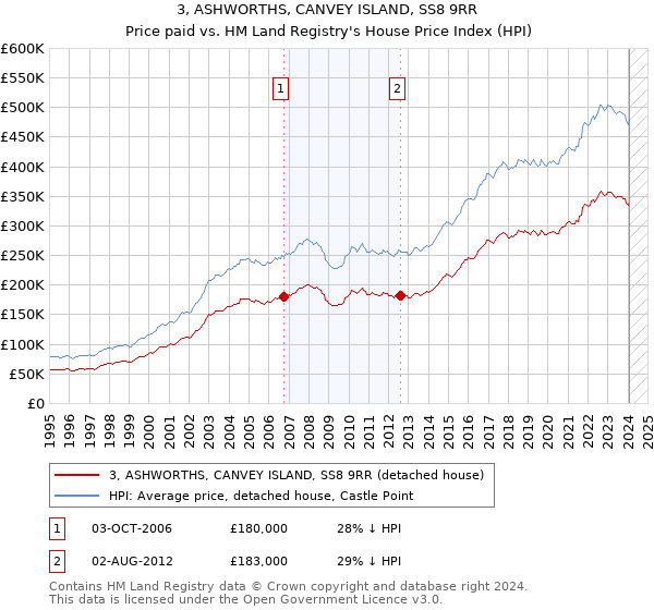 3, ASHWORTHS, CANVEY ISLAND, SS8 9RR: Price paid vs HM Land Registry's House Price Index