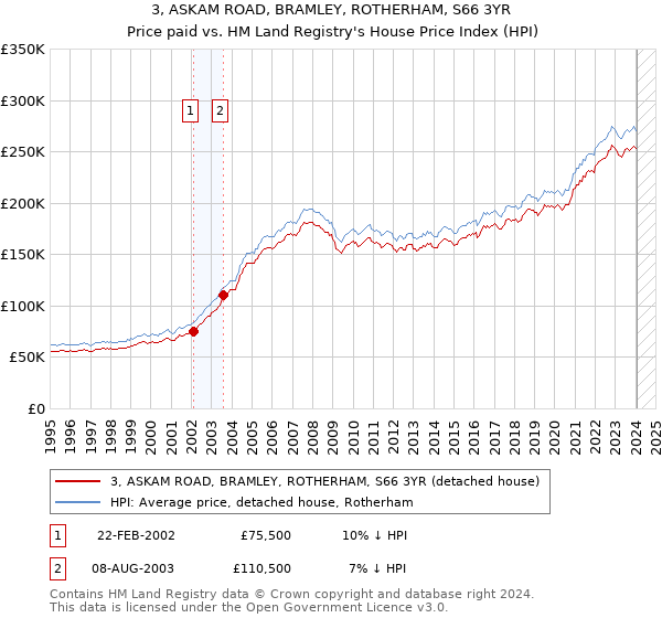 3, ASKAM ROAD, BRAMLEY, ROTHERHAM, S66 3YR: Price paid vs HM Land Registry's House Price Index