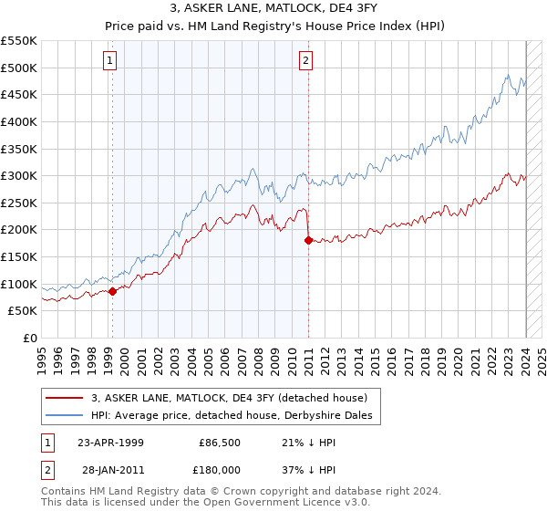 3, ASKER LANE, MATLOCK, DE4 3FY: Price paid vs HM Land Registry's House Price Index