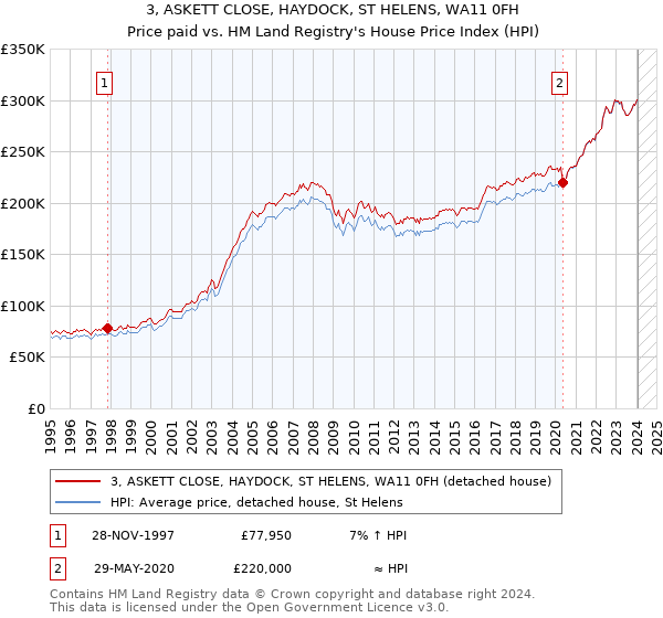 3, ASKETT CLOSE, HAYDOCK, ST HELENS, WA11 0FH: Price paid vs HM Land Registry's House Price Index