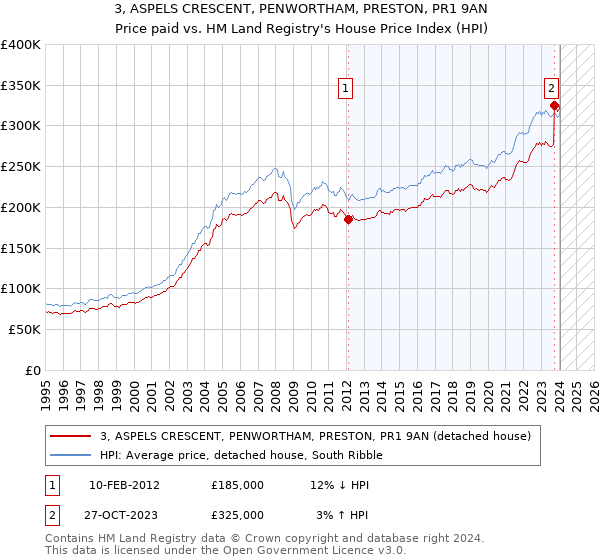 3, ASPELS CRESCENT, PENWORTHAM, PRESTON, PR1 9AN: Price paid vs HM Land Registry's House Price Index