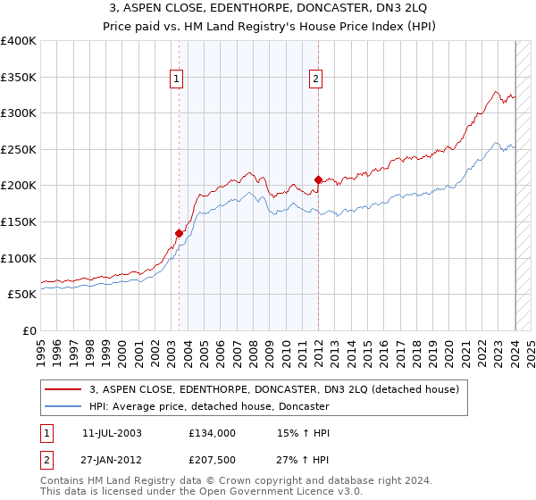 3, ASPEN CLOSE, EDENTHORPE, DONCASTER, DN3 2LQ: Price paid vs HM Land Registry's House Price Index