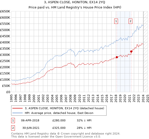 3, ASPEN CLOSE, HONITON, EX14 2YQ: Price paid vs HM Land Registry's House Price Index
