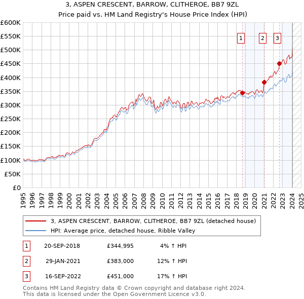 3, ASPEN CRESCENT, BARROW, CLITHEROE, BB7 9ZL: Price paid vs HM Land Registry's House Price Index