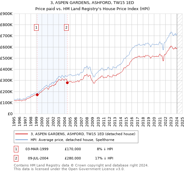 3, ASPEN GARDENS, ASHFORD, TW15 1ED: Price paid vs HM Land Registry's House Price Index