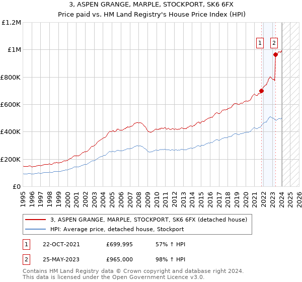 3, ASPEN GRANGE, MARPLE, STOCKPORT, SK6 6FX: Price paid vs HM Land Registry's House Price Index