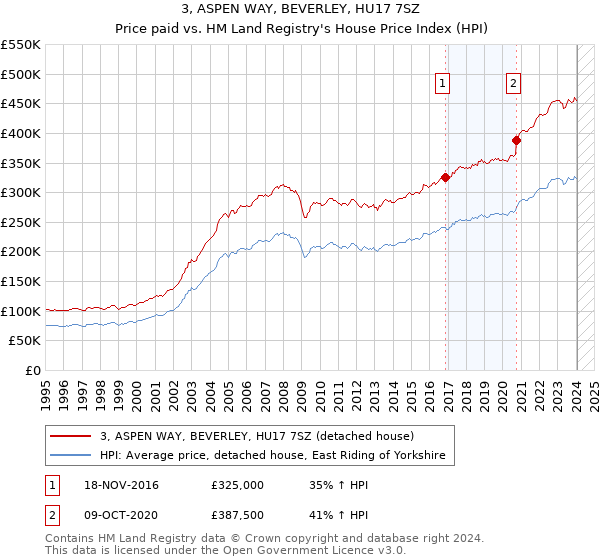 3, ASPEN WAY, BEVERLEY, HU17 7SZ: Price paid vs HM Land Registry's House Price Index