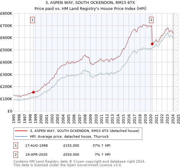 3, ASPEN WAY, SOUTH OCKENDON, RM15 6TX: Price paid vs HM Land Registry's House Price Index