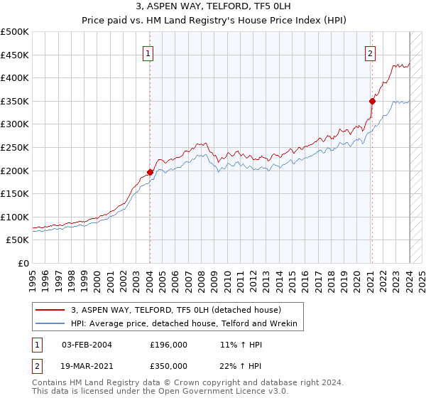 3, ASPEN WAY, TELFORD, TF5 0LH: Price paid vs HM Land Registry's House Price Index