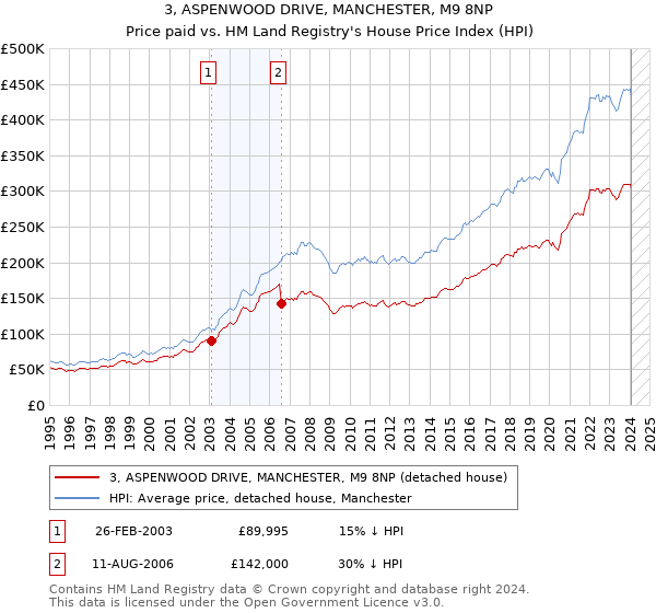 3, ASPENWOOD DRIVE, MANCHESTER, M9 8NP: Price paid vs HM Land Registry's House Price Index