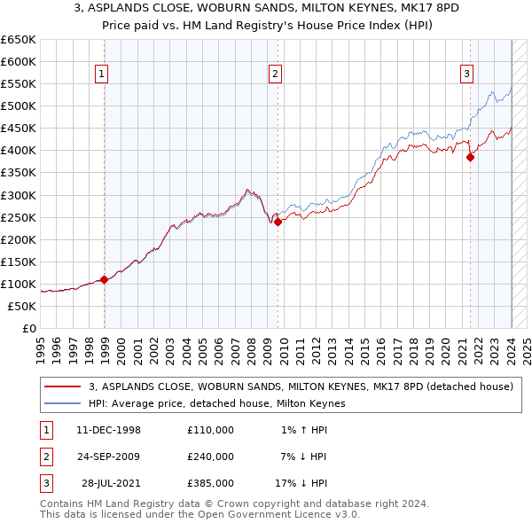 3, ASPLANDS CLOSE, WOBURN SANDS, MILTON KEYNES, MK17 8PD: Price paid vs HM Land Registry's House Price Index