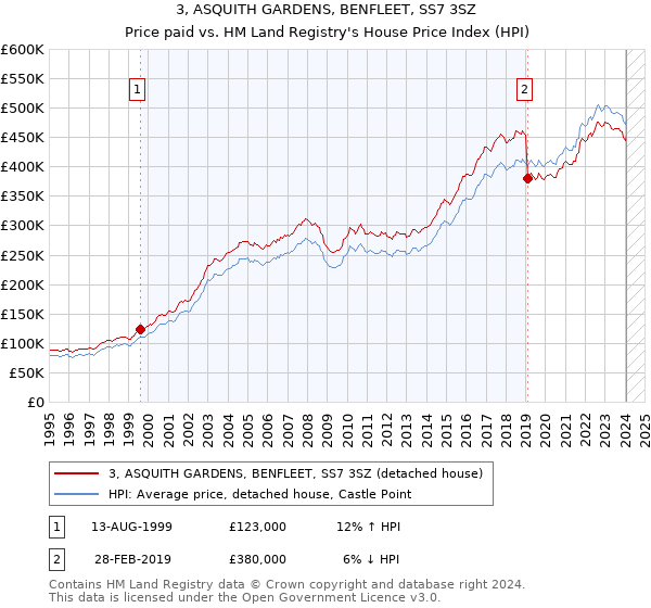 3, ASQUITH GARDENS, BENFLEET, SS7 3SZ: Price paid vs HM Land Registry's House Price Index