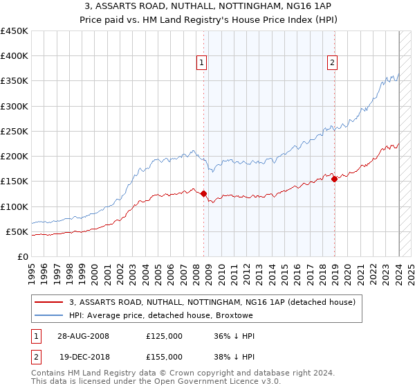3, ASSARTS ROAD, NUTHALL, NOTTINGHAM, NG16 1AP: Price paid vs HM Land Registry's House Price Index