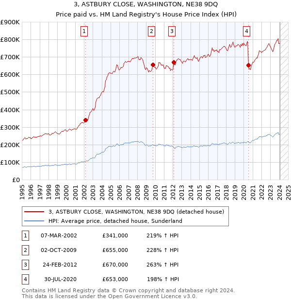 3, ASTBURY CLOSE, WASHINGTON, NE38 9DQ: Price paid vs HM Land Registry's House Price Index