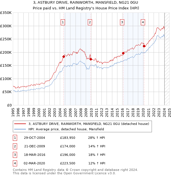3, ASTBURY DRIVE, RAINWORTH, MANSFIELD, NG21 0GU: Price paid vs HM Land Registry's House Price Index