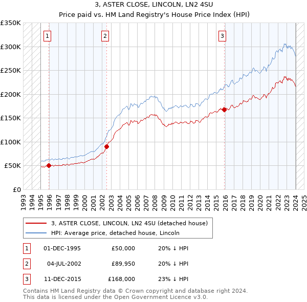 3, ASTER CLOSE, LINCOLN, LN2 4SU: Price paid vs HM Land Registry's House Price Index