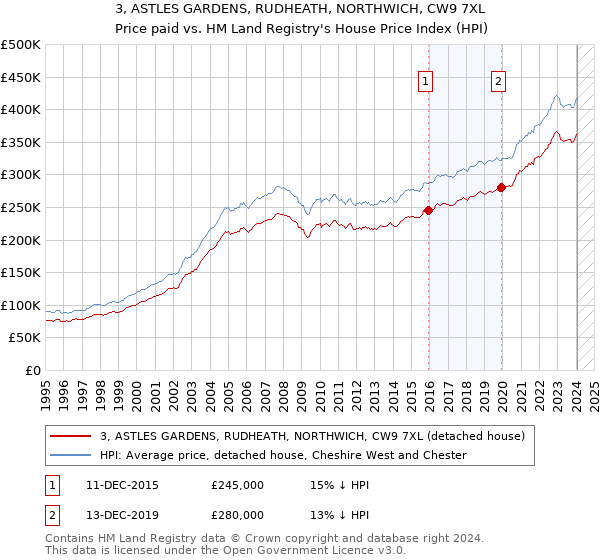 3, ASTLES GARDENS, RUDHEATH, NORTHWICH, CW9 7XL: Price paid vs HM Land Registry's House Price Index